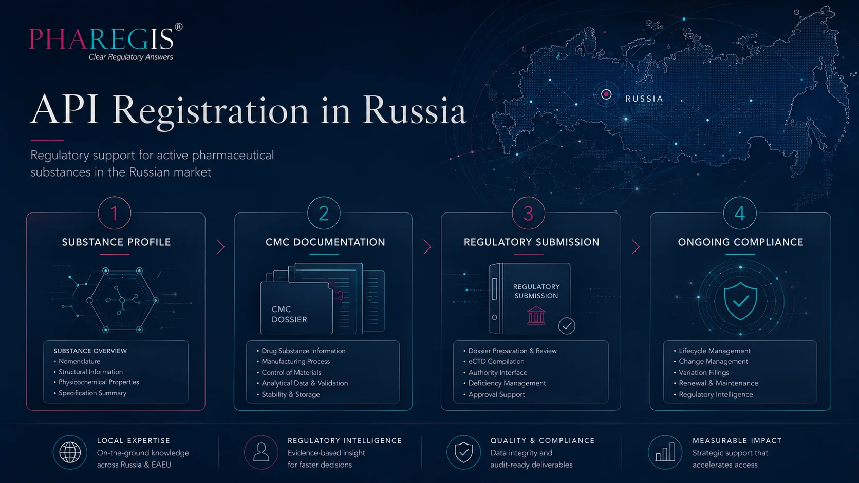 API registration in Russia: substance profile, CMC documentation, submission and lifecycle compliance