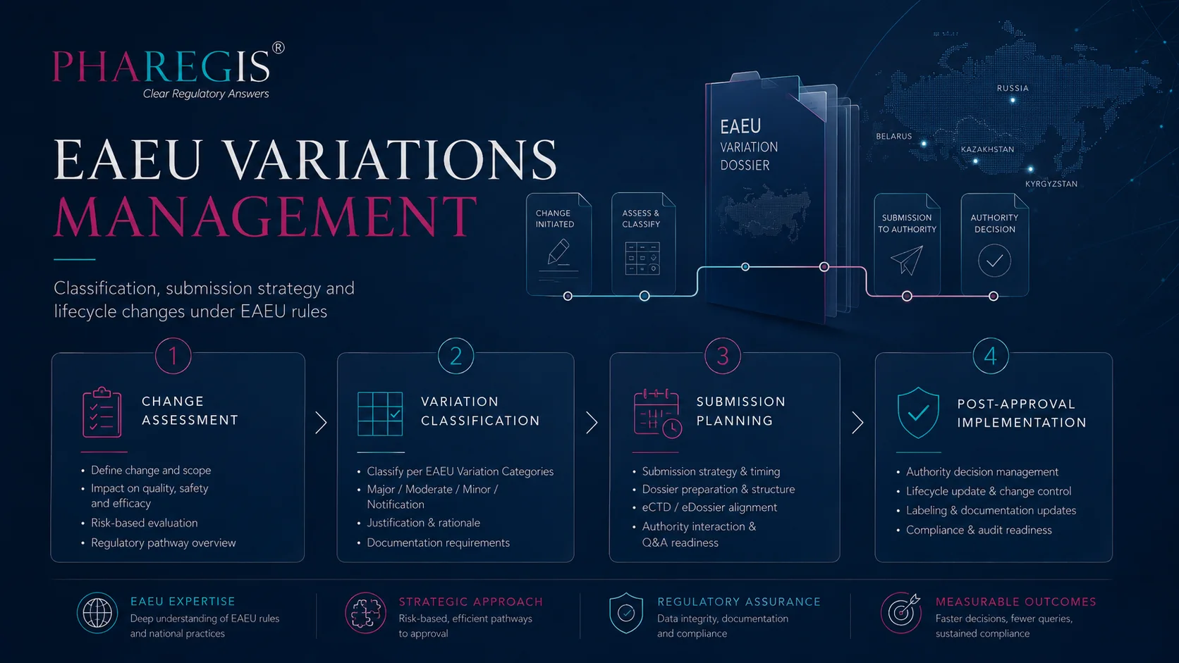 EAEU and Russian variations management and classification